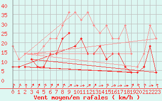 Courbe de la force du vent pour Hoogeveen Aws