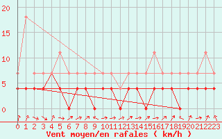 Courbe de la force du vent pour Novo Mesto