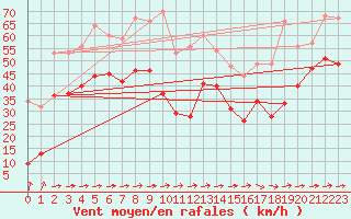 Courbe de la force du vent pour Cap Corse (2B)