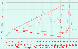 Courbe de la force du vent pour Abed