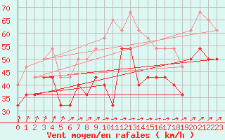 Courbe de la force du vent pour Langoytangen