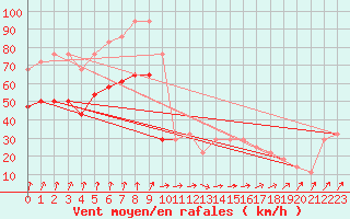 Courbe de la force du vent pour Roches Point