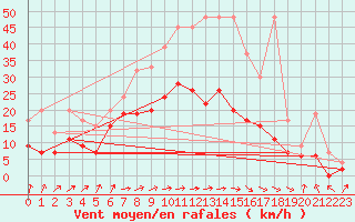 Courbe de la force du vent pour Koppigen