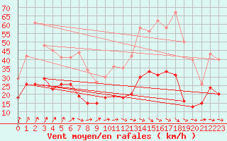 Courbe de la force du vent pour Alenon (61)