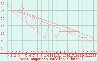 Courbe de la force du vent pour Kalmar Flygplats