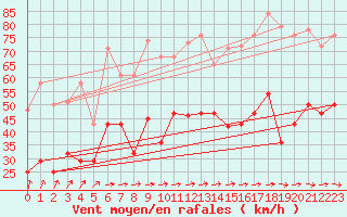 Courbe de la force du vent pour Trollenhagen