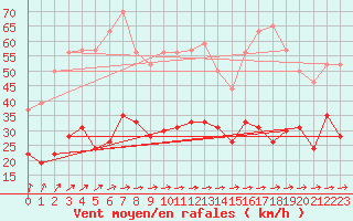 Courbe de la force du vent pour Dunkerque (59)