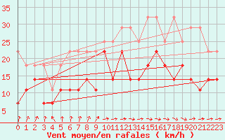 Courbe de la force du vent pour Stoetten