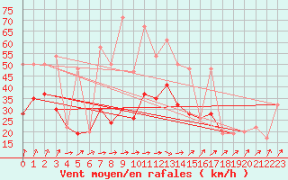 Courbe de la force du vent pour Tain Range