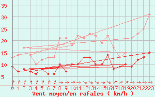 Courbe de la force du vent pour Gardelegen