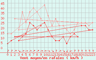 Courbe de la force du vent pour Brasov