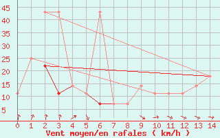 Courbe de la force du vent pour Kramolin-Kosetice