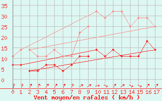 Courbe de la force du vent pour Ilomantsi Mekrijarv