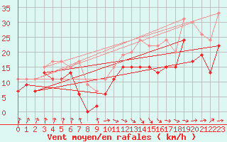 Courbe de la force du vent pour Pointe de Socoa (64)