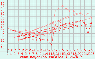 Courbe de la force du vent pour Retitis-Calimani