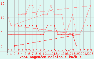 Courbe de la force du vent pour Lahr (All)