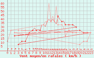 Courbe de la force du vent pour Casement Aerodrome