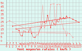 Courbe de la force du vent pour Isle Of Man / Ronaldsway Airport