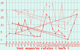 Courbe de la force du vent pour Boltigen