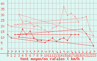 Courbe de la force du vent pour Saint-Etienne (42)