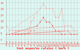 Courbe de la force du vent pour Bad Lippspringe