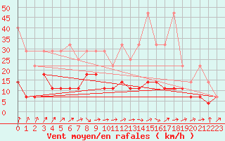 Courbe de la force du vent pour Wernigerode