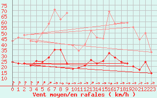 Courbe de la force du vent pour Saint-Sulpice-de-Pommiers (33)