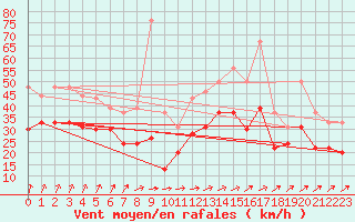 Courbe de la force du vent pour Blois (41)