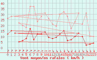 Courbe de la force du vent pour Felletin (23)