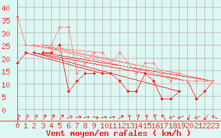 Courbe de la force du vent pour Axstal