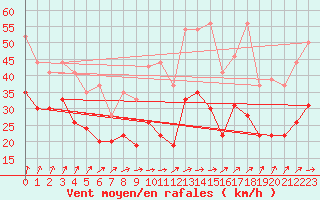 Courbe de la force du vent pour Roissy (95)