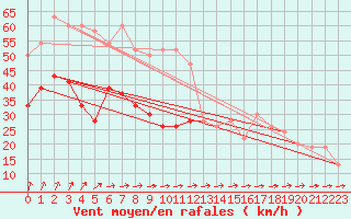 Courbe de la force du vent pour Milford Haven