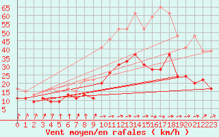 Courbe de la force du vent pour Muret (31)