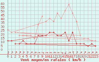 Courbe de la force du vent pour Huedin