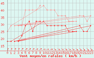 Courbe de la force du vent pour Kokkola Tankar