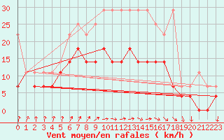 Courbe de la force du vent pour Berkenhout AWS