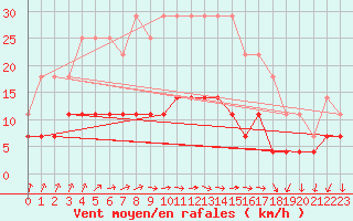 Courbe de la force du vent pour Kittila Matorova