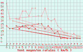 Courbe de la force du vent pour Emden-Koenigspolder