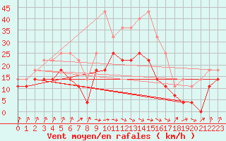 Courbe de la force du vent pour Brasov