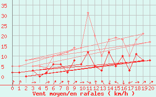 Courbe de la force du vent pour Rodalbe (57)