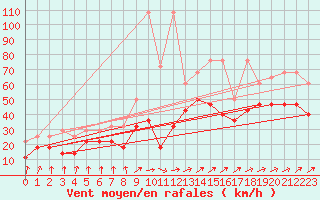 Courbe de la force du vent pour Muenchen, Flughafen