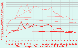 Courbe de la force du vent pour Charleville-Mzires (08)