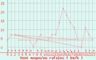 Courbe de la force du vent pour Reutte