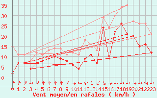 Courbe de la force du vent pour Pointe de Socoa (64)