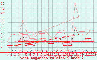 Courbe de la force du vent pour Chisineu Cris