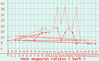 Courbe de la force du vent pour Wielun