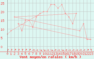 Courbe de la force du vent pour Leconfield