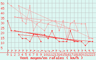 Courbe de la force du vent pour Berkenhout AWS