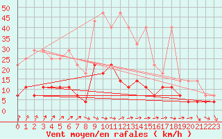 Courbe de la force du vent pour Schauenburg-Elgershausen