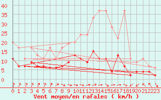 Courbe de la force du vent pour Koppigen